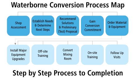 Waterborne Conversion Process Map